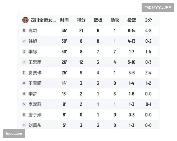 四川女篮常规赛31胜1负创纪录 四大主力占据得分榜前十二